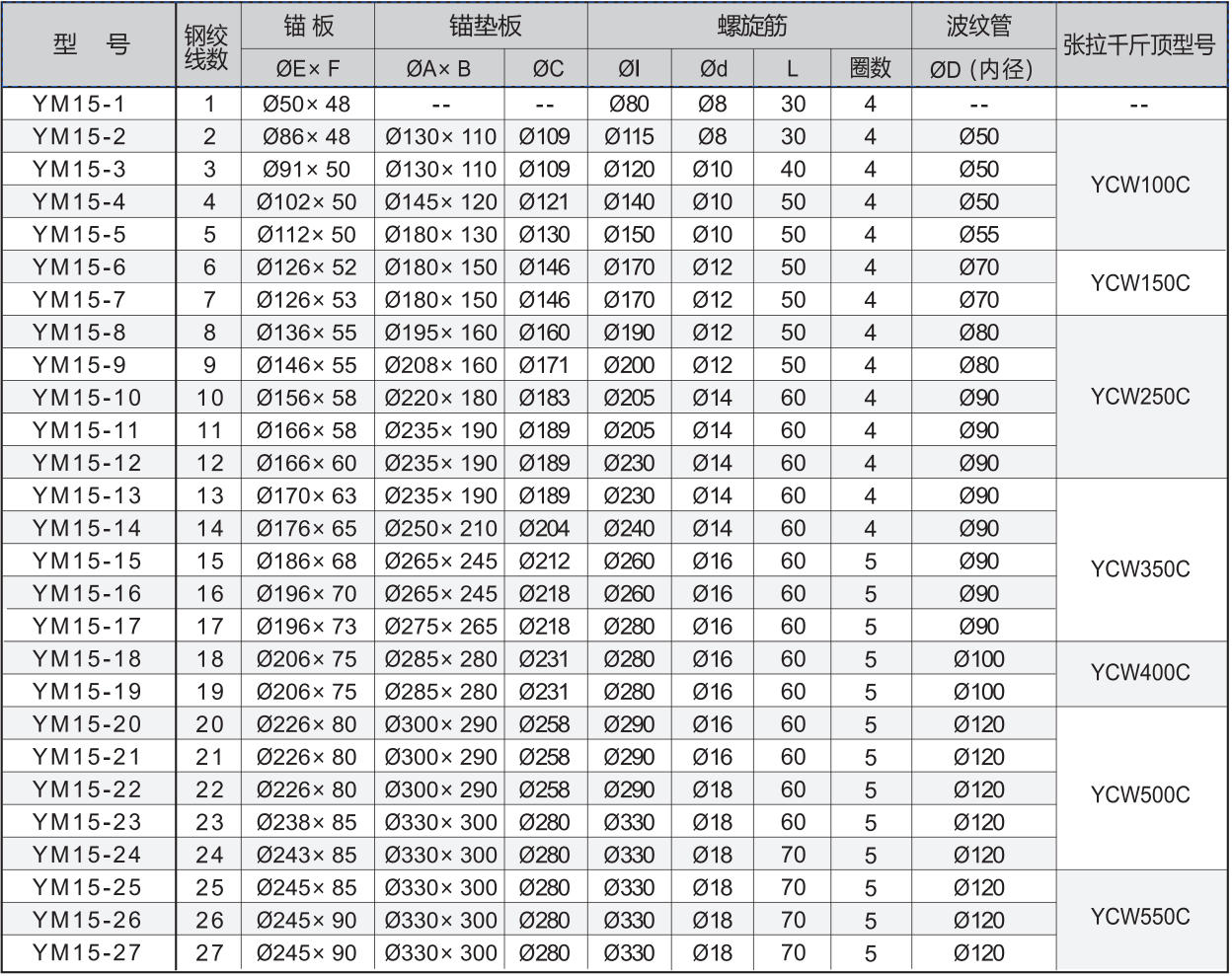 QSM15 Series Tension End Round Anchorage Spec Table
